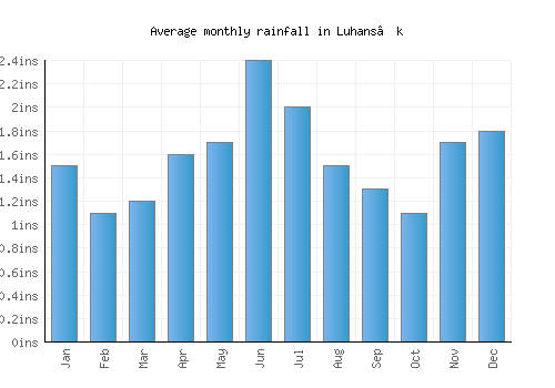 Luhans’k monthly rainfall chart (inches)