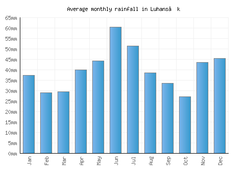 Luhans’k monthly rainfall chart (mm)