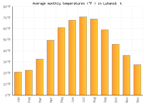 Luhans’k average temperature chart (Fahrenheit)