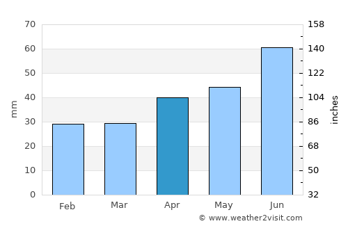 Luhans’k average rain in April