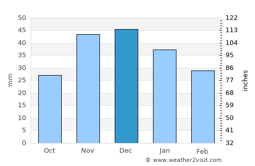 Luhans’k average rain in December