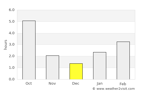 Luhans’k average rain in December