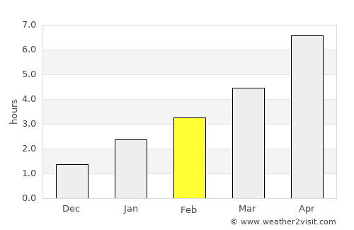 Luhans’k average rain in February
