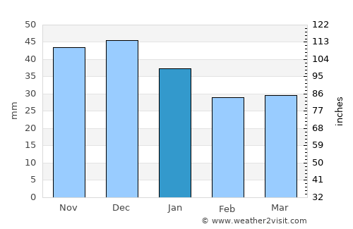 Luhans’k average rain in January