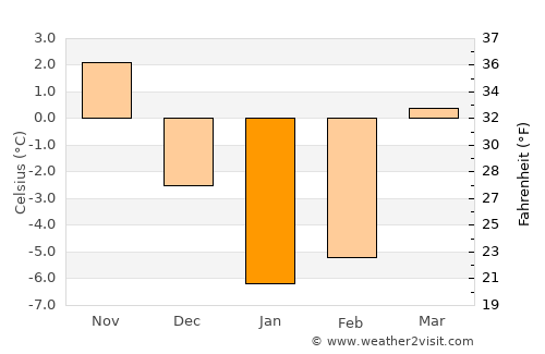 Luhans’k average temperature in January