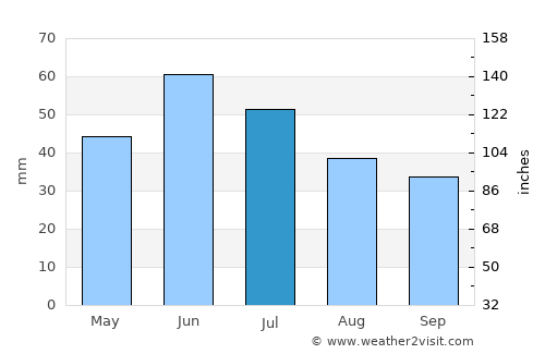Luhans’k average rain in July