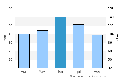 Luhans’k average rain in June