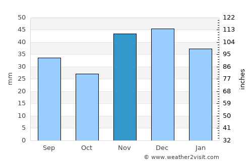 Luhans’k average rain in November