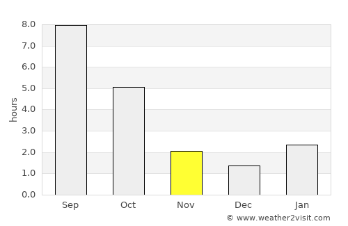 Luhans’k average rain in November
