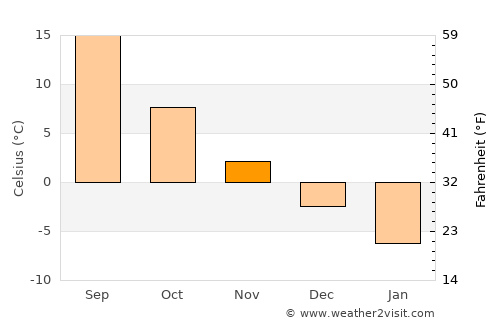 Luhans’k average temperature in November