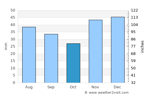 Luhans’k average rain in October