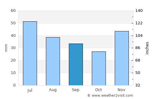 Luhans’k average rain in September