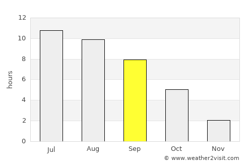Luhans’k average rain in September