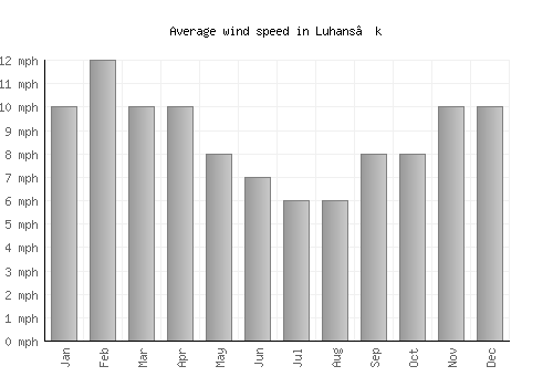 Luhans’k average winspeed by month (mph)