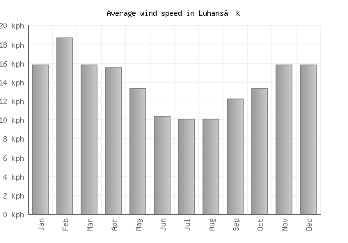 Luhans’k average winspeed by month (km/h)