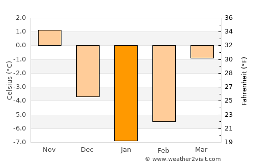 Luhavaya Slabada average temperature in January
