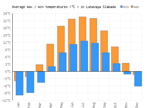 Luhavaya Slabada average minimum / maximum temperatures (Celsius)