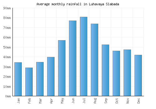 Luhavaya Slabada monthly rainfall chart (mm)