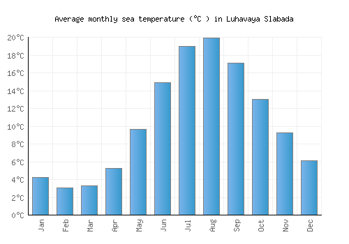 Luhavaya Slabada average sea temperature chart (Celsius)