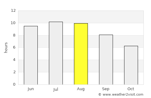 Luica average rain in August