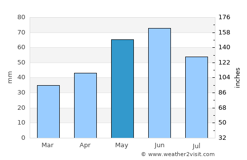 Luica average rain in May