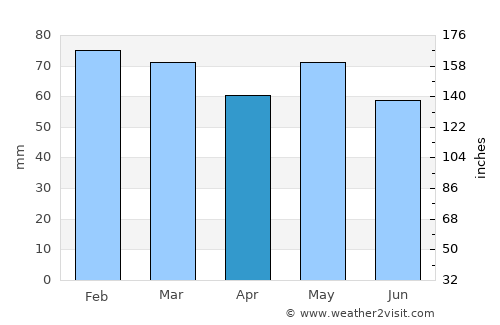 Luimneach average rain in April