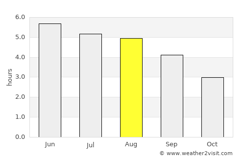 Luimneach average rain in August