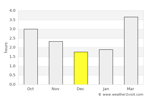 Luimneach average rain in December