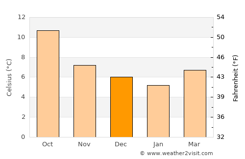 Luimneach average temperature in December