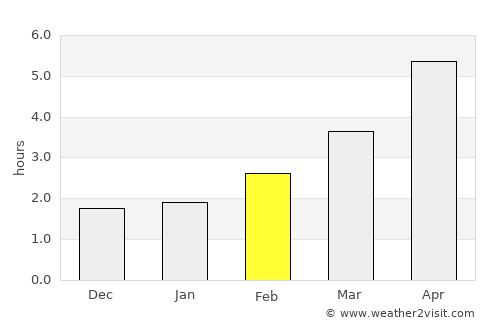 Luimneach average rain in February
