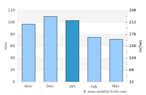 Luimneach average rain in January