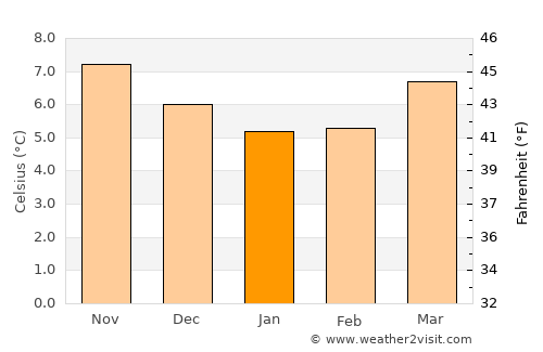 Luimneach average temperature in January