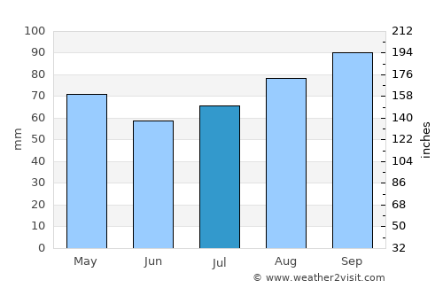 Luimneach average rain in July