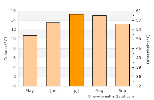 Luimneach average temperature in July