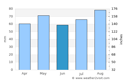 Luimneach average rain in June
