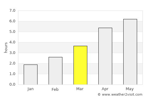 Luimneach average rain in March