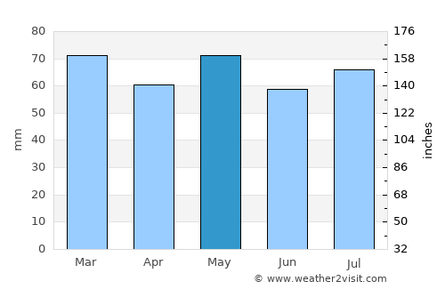 Luimneach average rain in May