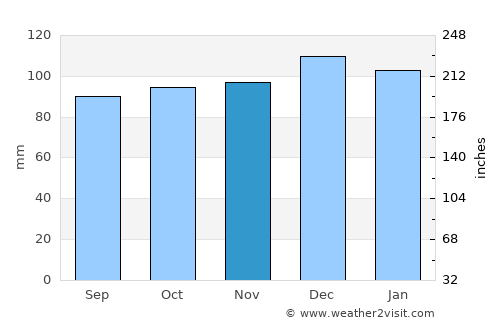 Luimneach average rain in November
