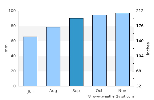 Luimneach average rain in September
