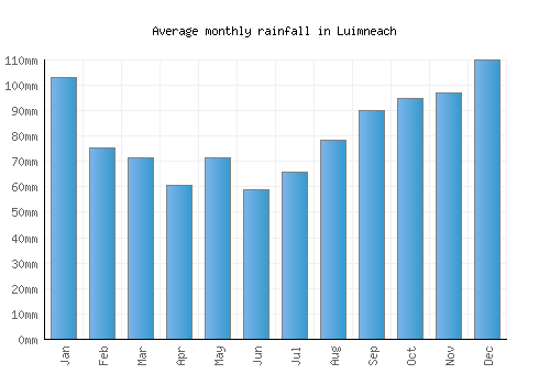 Luimneach monthly rainfall chart (mm)