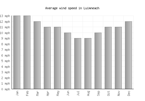 Luimneach average winspeed by month (mph)