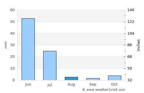 Luís Correia average rain in August