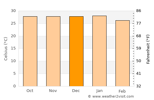 Luís Correia average temperature in December