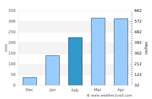 Luís Correia average rain in February