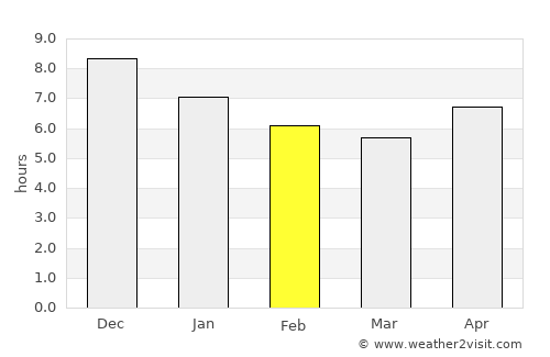 Luís Correia average rain in February