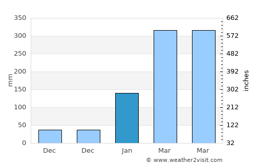Luís Correia average rain in January
