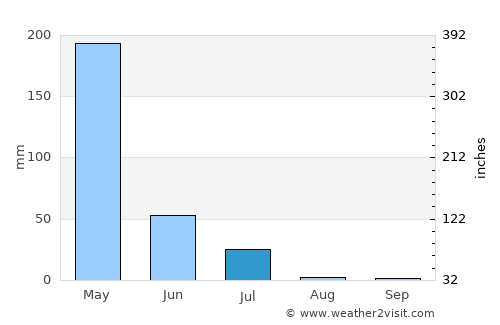 Luís Correia average rain in July