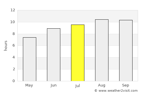 Luís Correia average rain in July