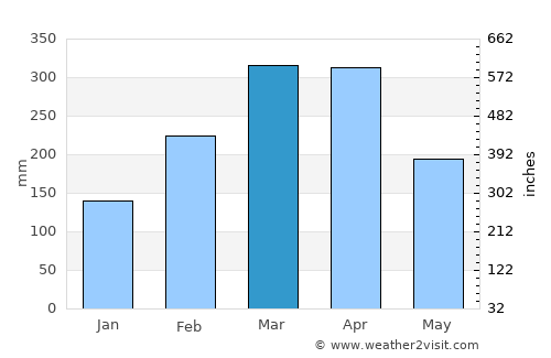Luís Correia average rain in March