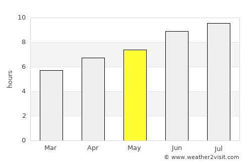 Luís Correia average rain in May